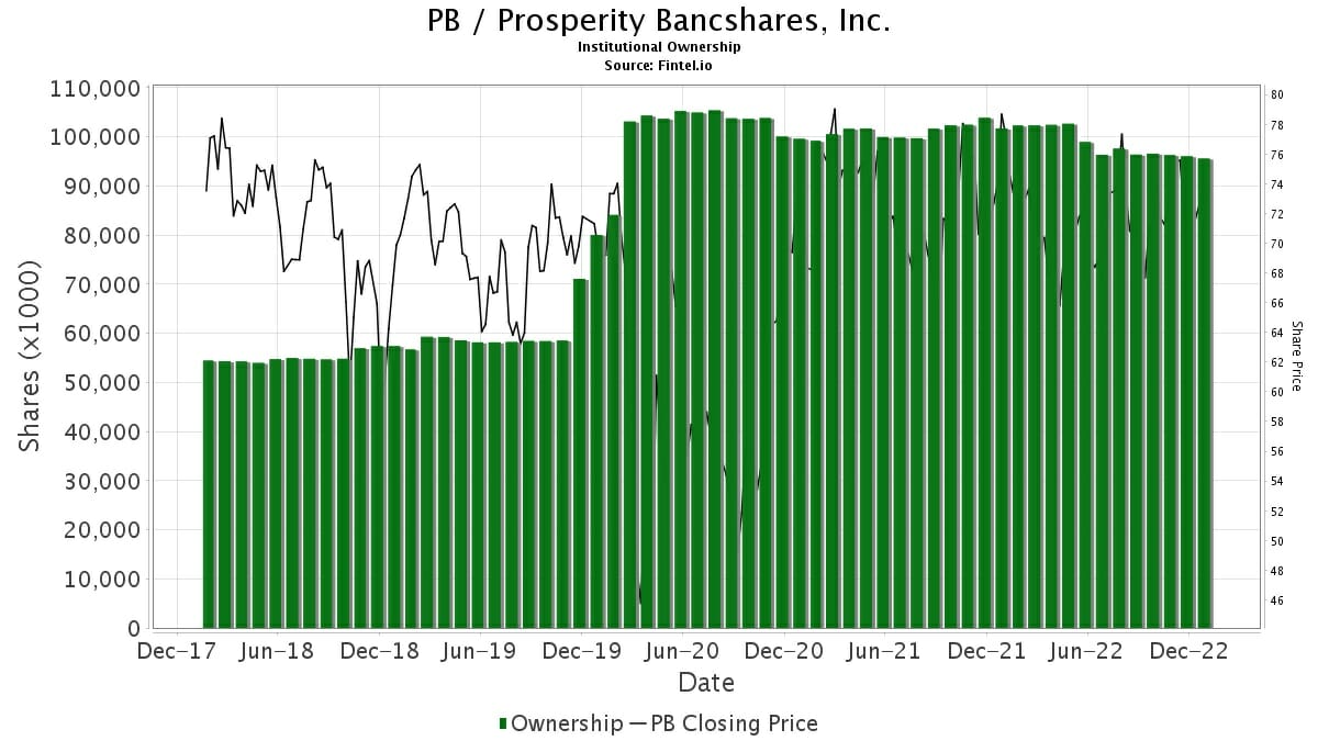 Prosperity Bancshares