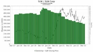 SLM (SLM) Declares $0.11 Dividend