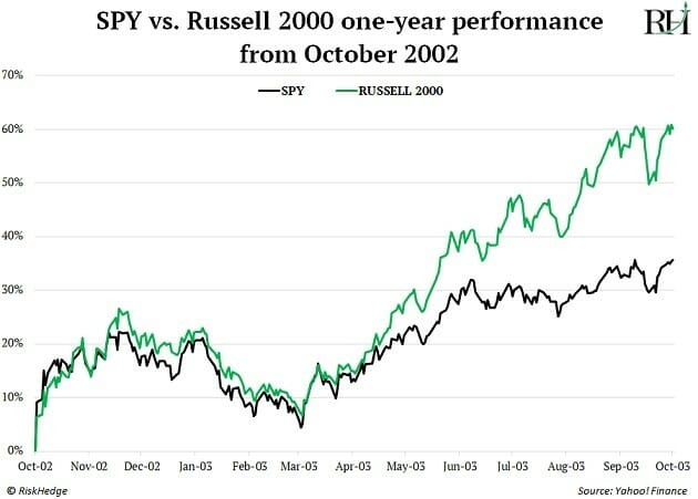 SPY Russell 2000