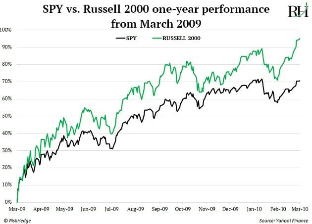 SPY Russell 2000