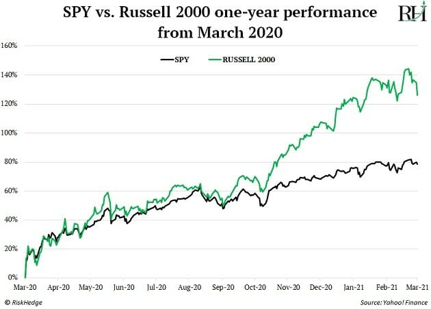 SPY Russell 2000