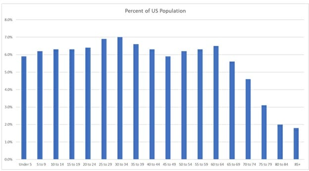 adult population group