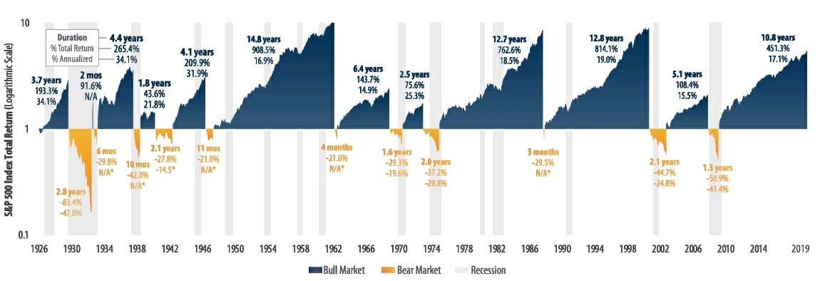 average stock bear market