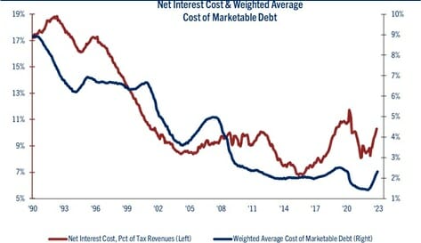 cost of marketable debt