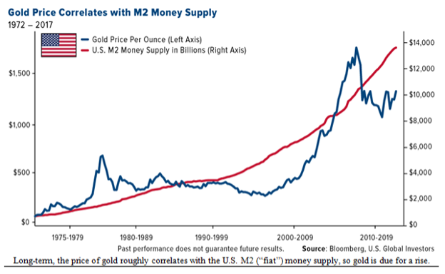 gold prices