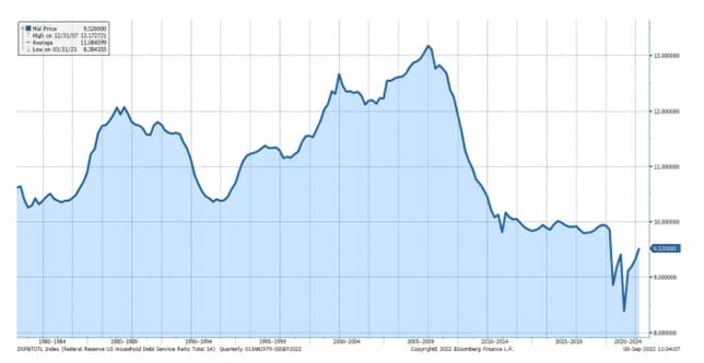 household debt service