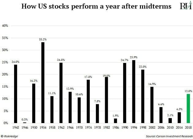 midterm elections stocks