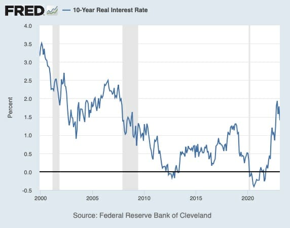 Real Interest Rates