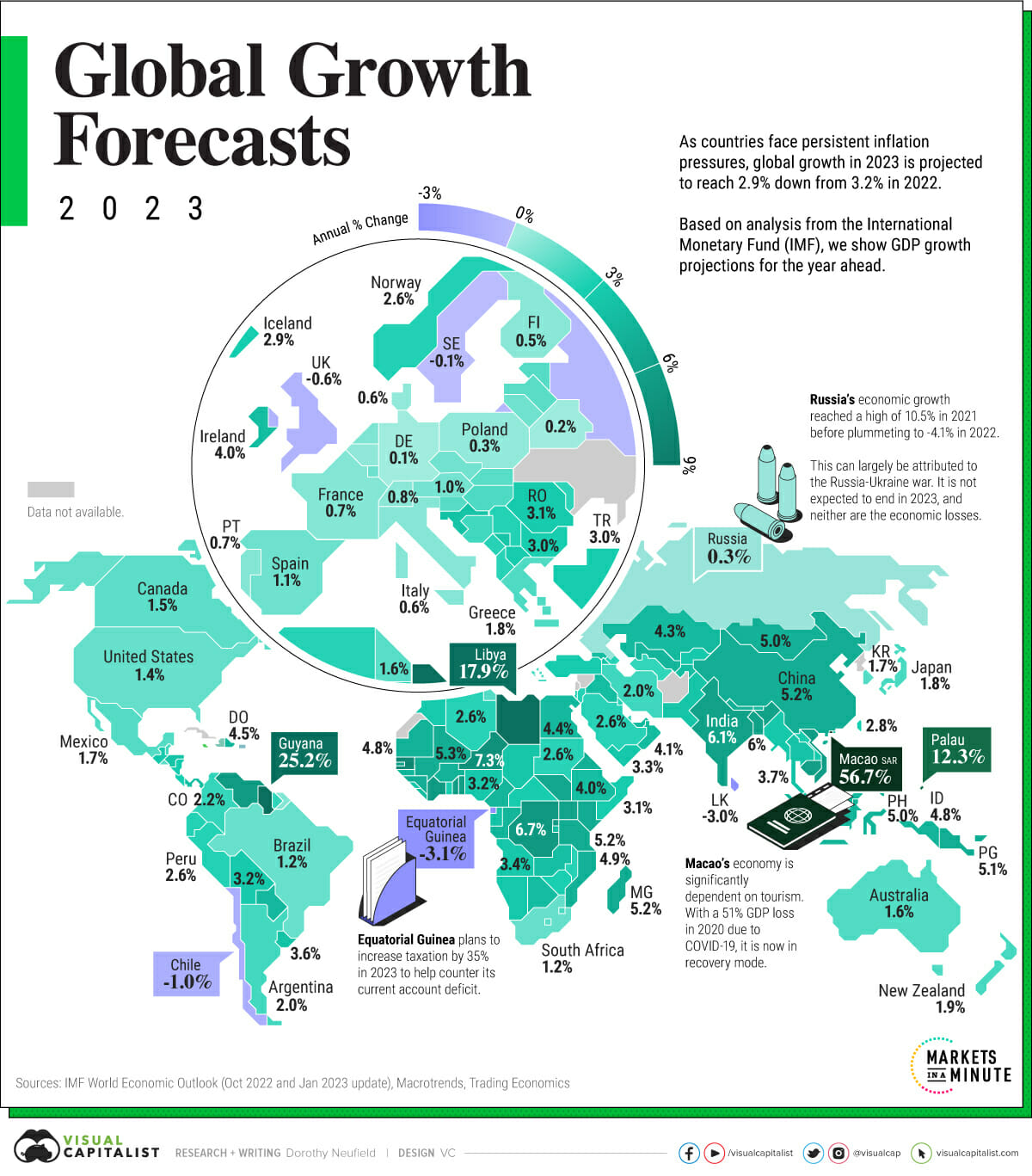 2023 GDP Growth Forecasts