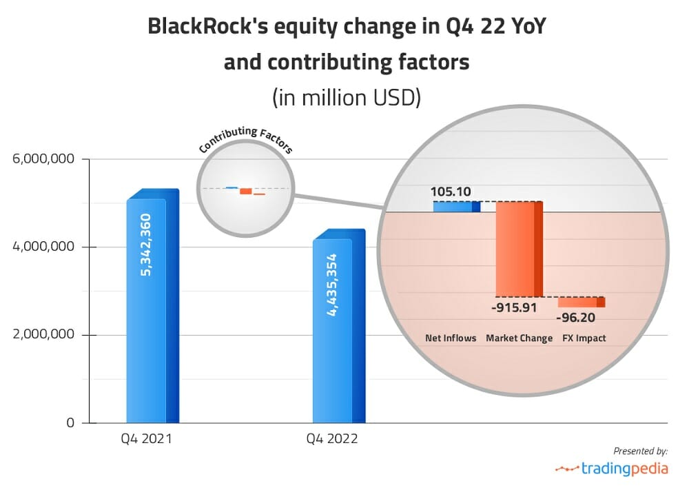 BlackRock Equity AUM