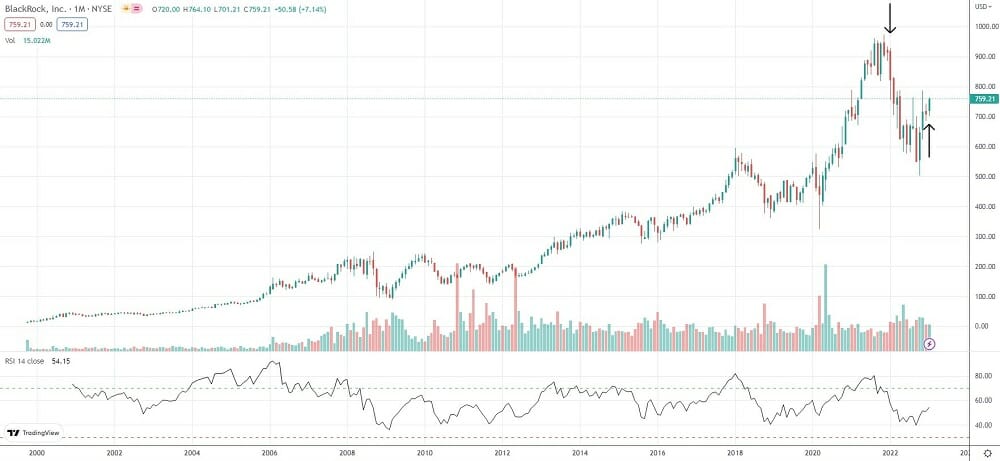 BlackRock Stock