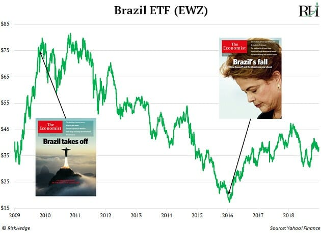 Brazil ETF