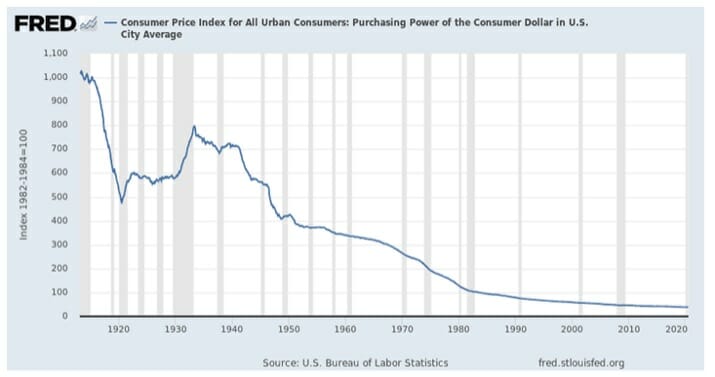 Consumer Price Index