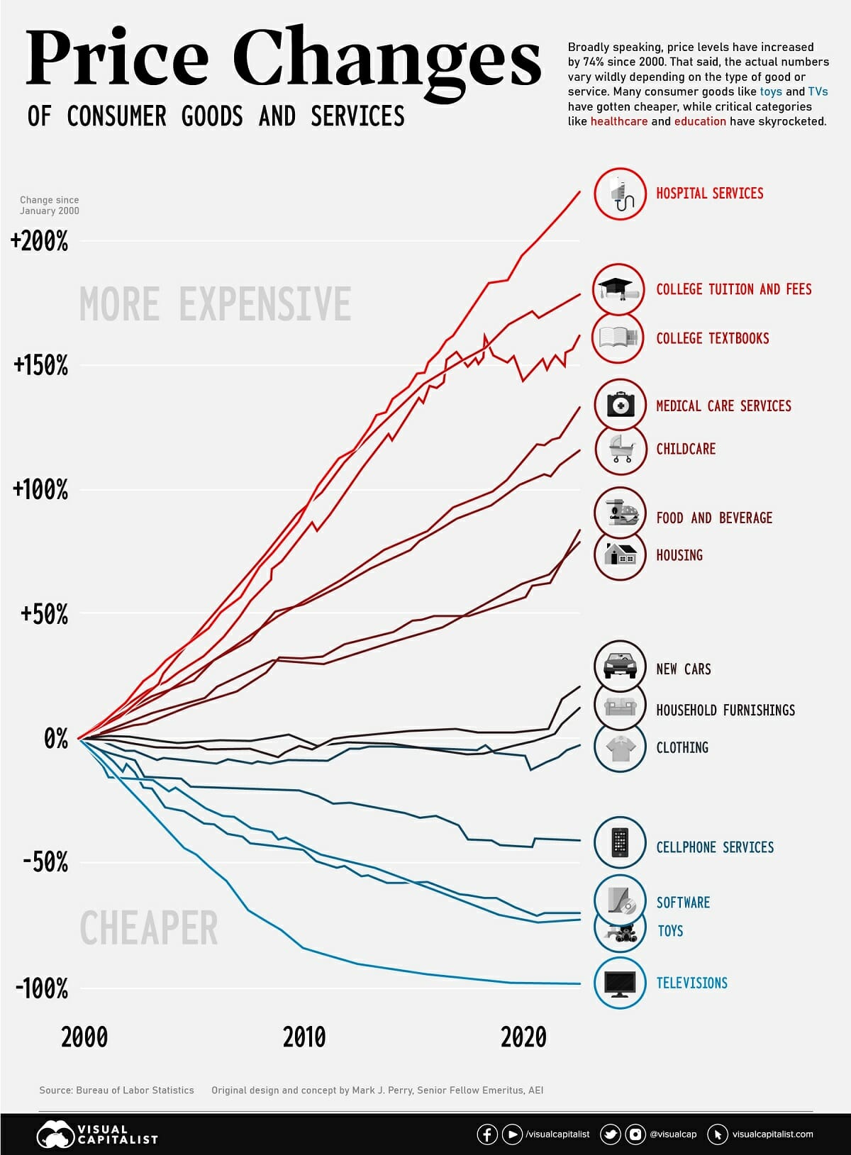 Consumer Price Inflation