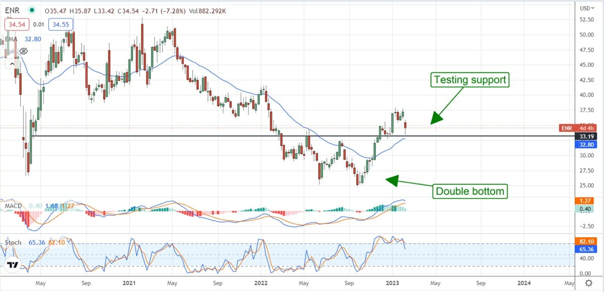 Energizer Holdings