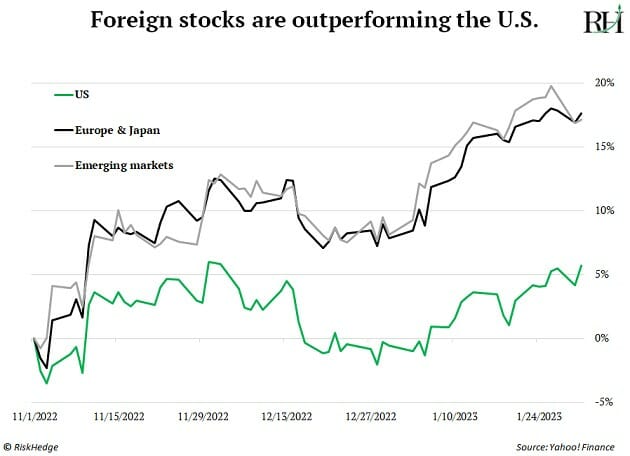 Foreign Markets