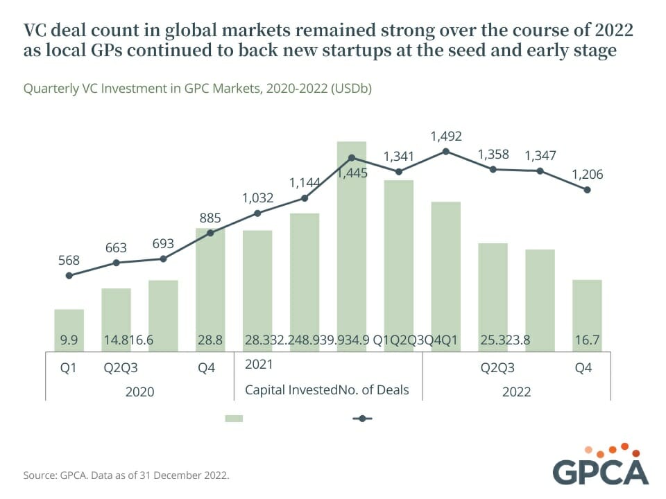 Global Private Capital Industry