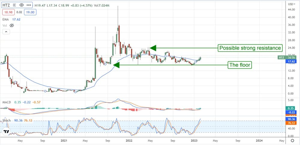 Hertz Global Holdings