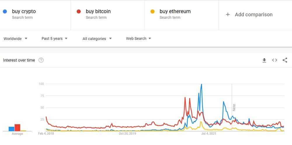 Interest In Buying Cryptocurrencies
