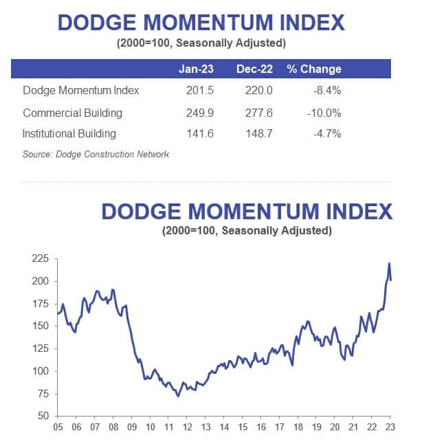 January 2023 Dodge Momentum Index