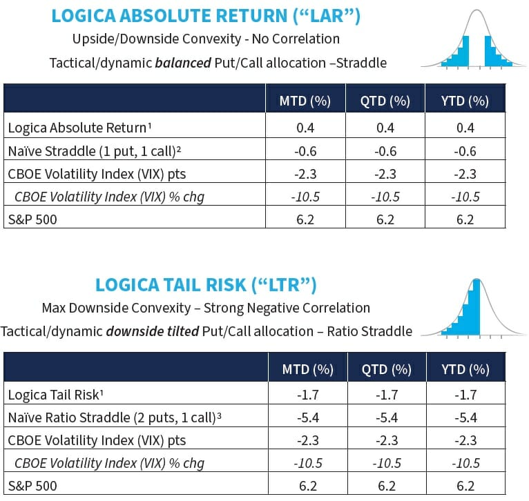 Logica Capital 0