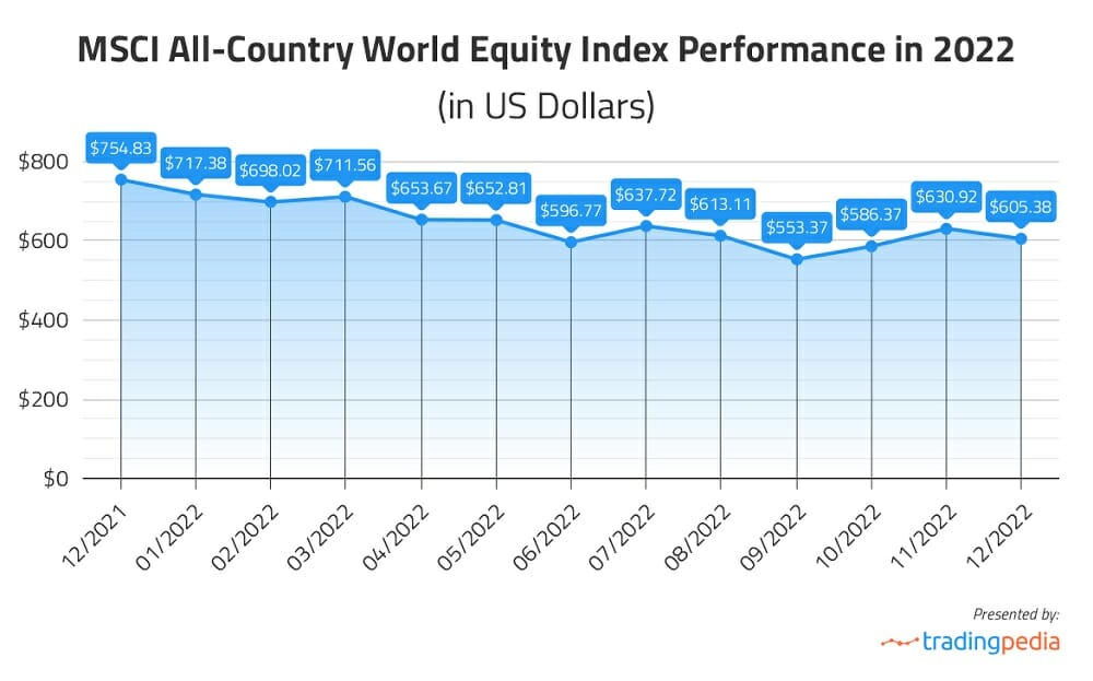 MSCI World Equity Index