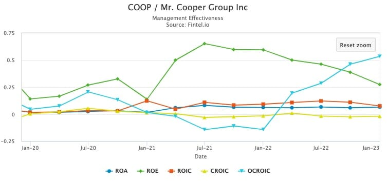 Mr Cooper Group