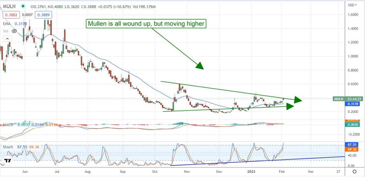 Mullen Automotive Stock