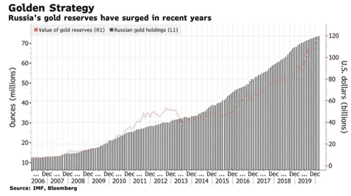 Russia began selling dollars to stockpile gold