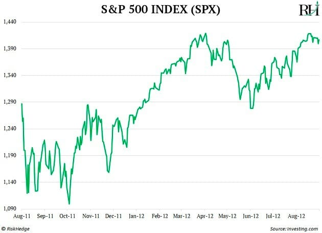 S&P 500 SPX