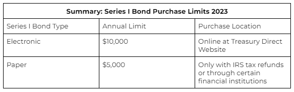 Series I Bond Purchase Limits
