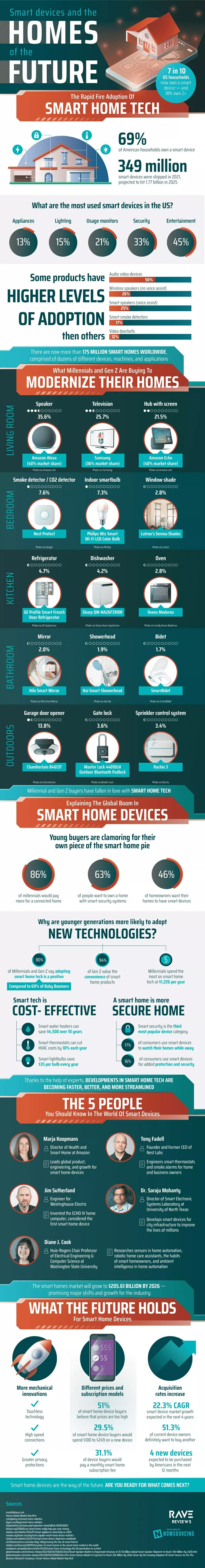 Smart Home And Smart Devices Market