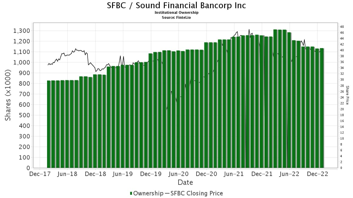 Sound Financial Bancorp