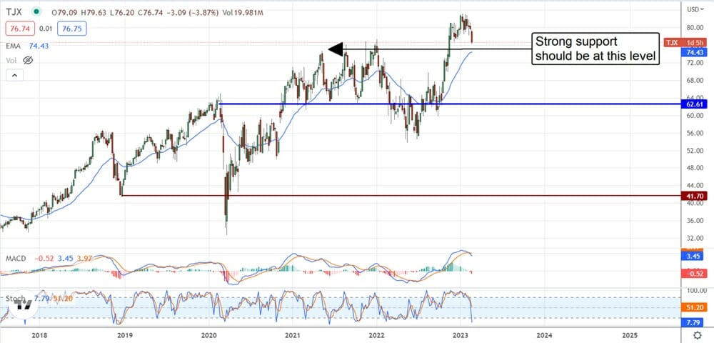 TJX Companies