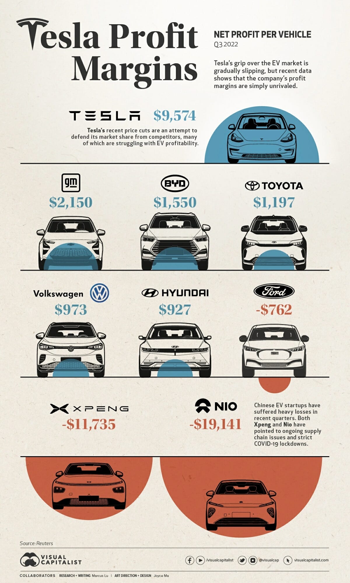 Tesla Profit Margin