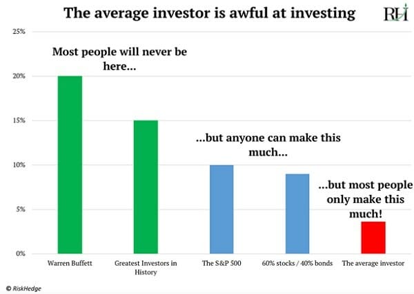 The Average Investor Is Awful At Investing