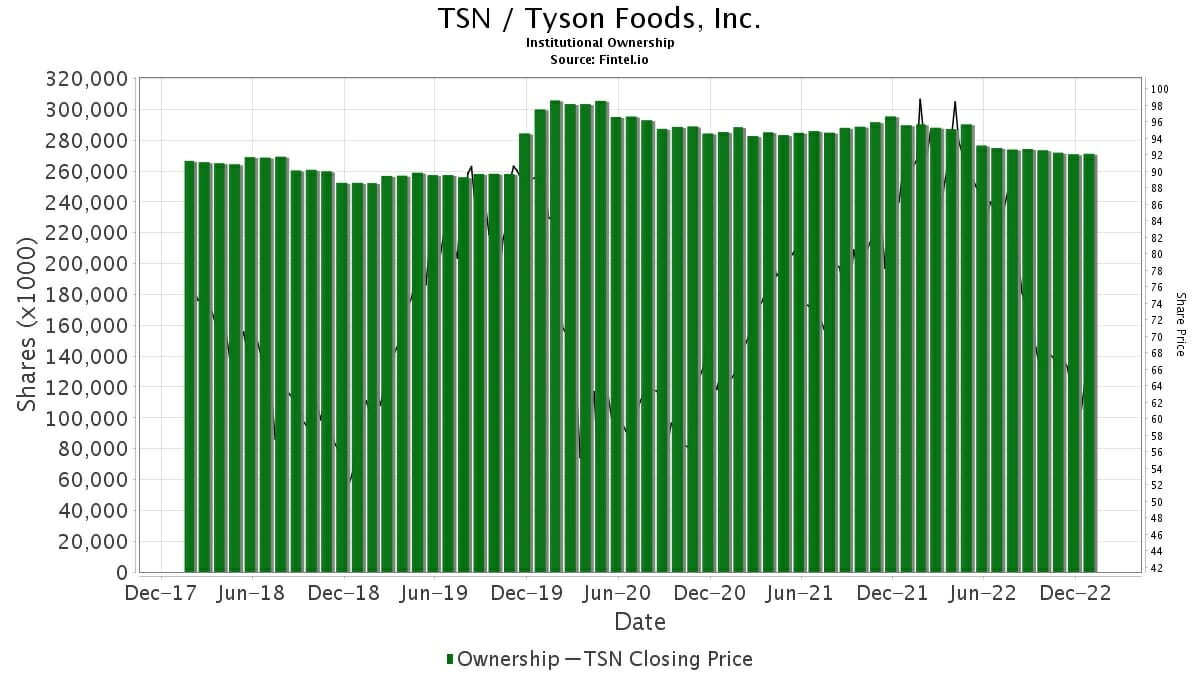 Tyson Foods