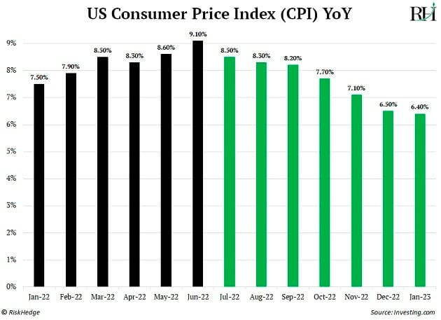 US CPI