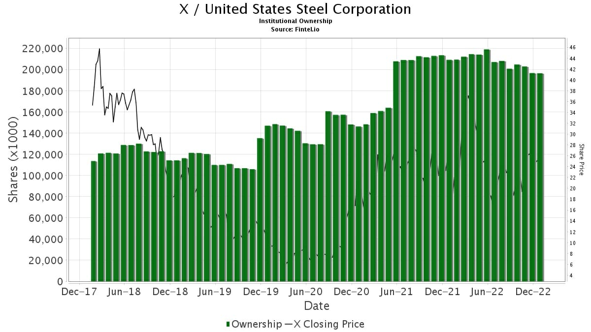 United States Steel 