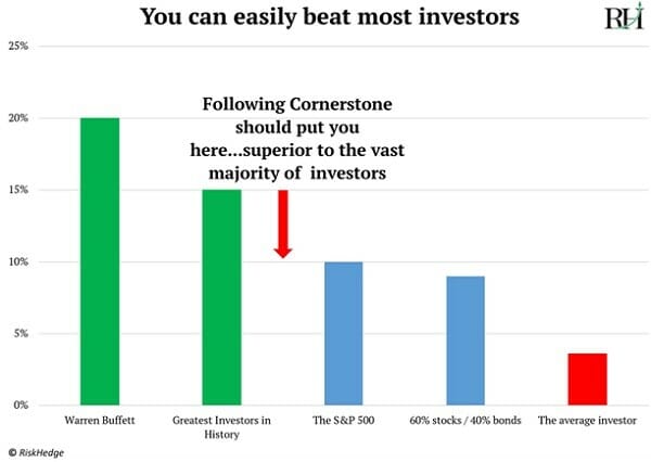 You Can Easily Beat Most Investors
