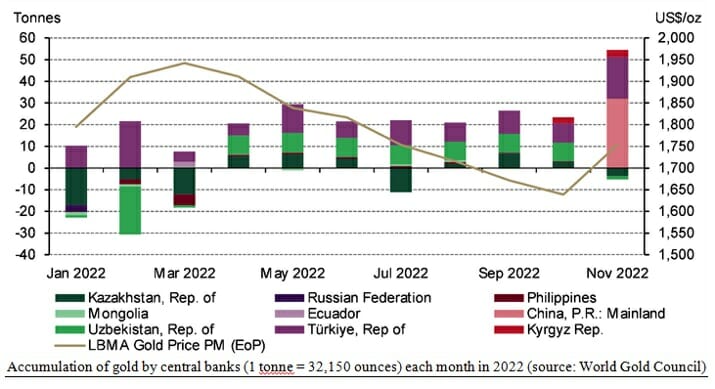 central banks bought a record high amount of gold