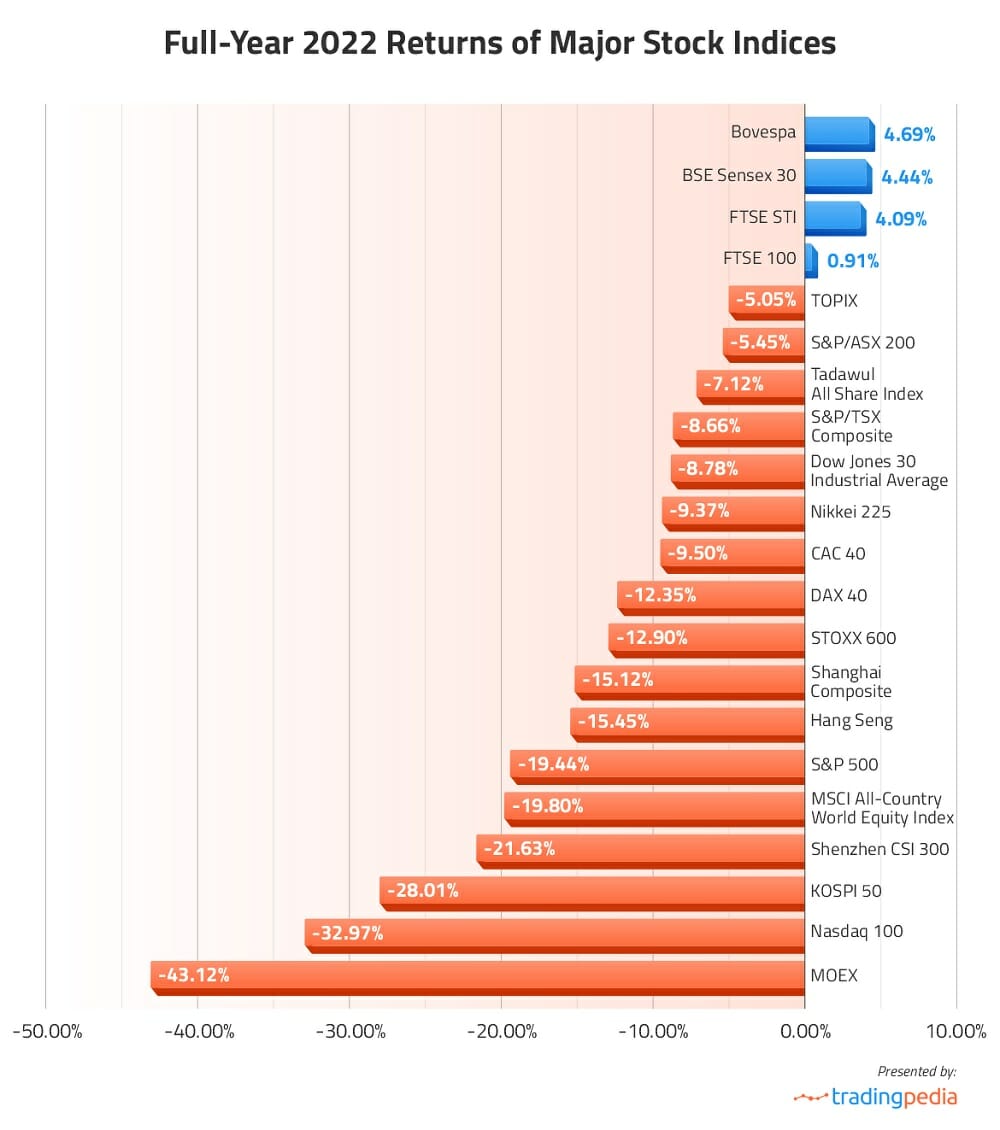 major stock indices