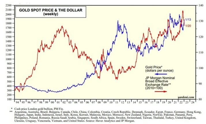 price of gold