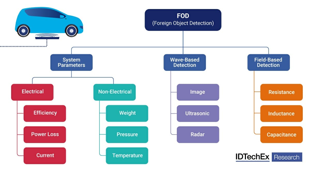 wireless EV charging