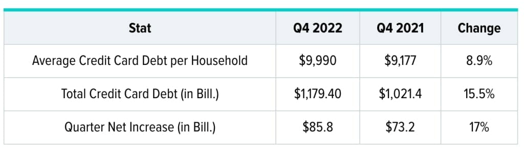 Average Credit Card Debt per Household