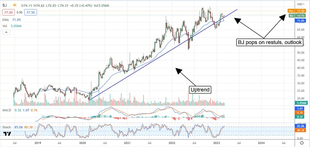 BJ's Wholesale Club Stock