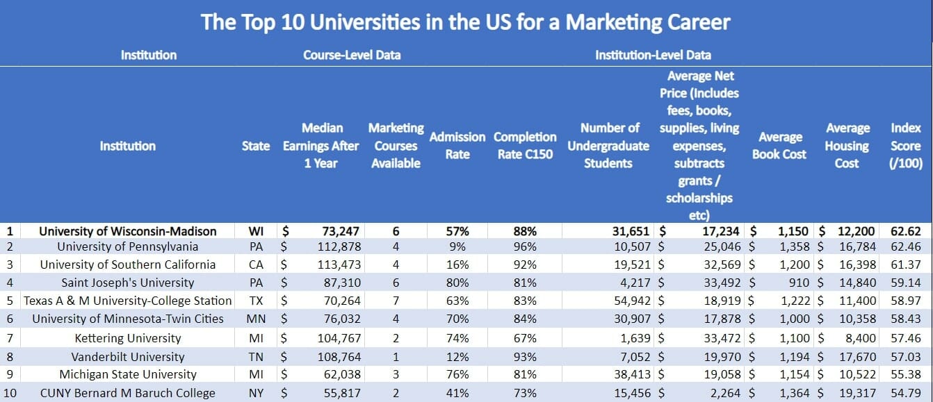 CUNY Bernard M Baruch College