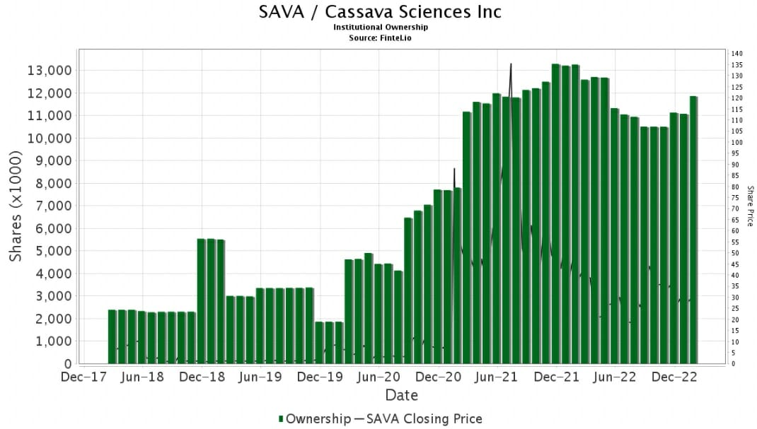 Cassava Sciences 