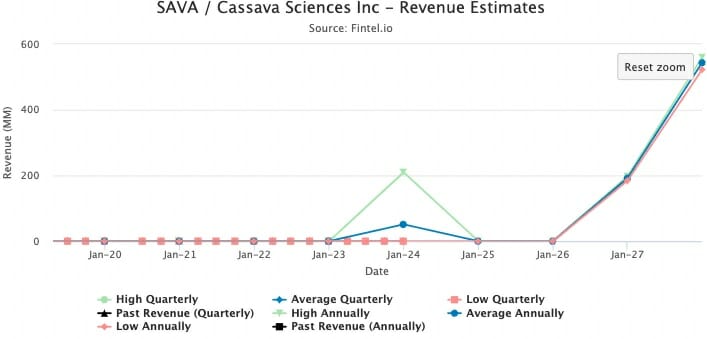 Cassava Sciences 