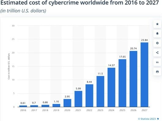 Cost of Cybercrime